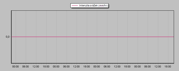 Rain Rate