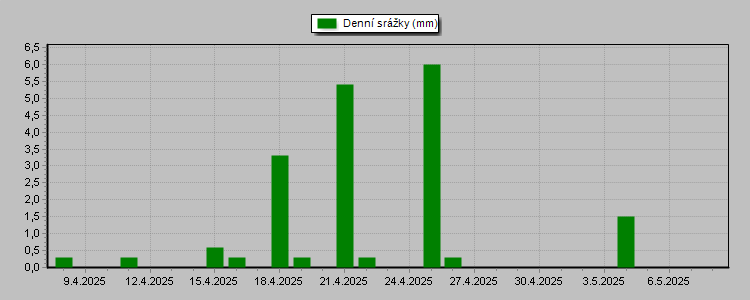 Daily Rainfall
