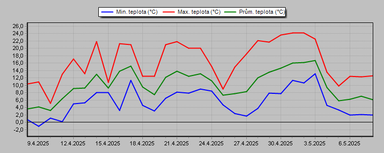 Temperature