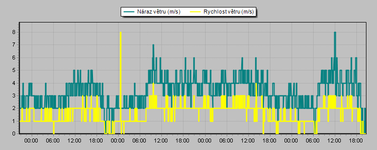 Wind Speed